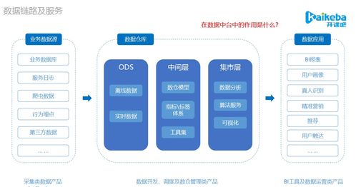 數(shù)據(jù)產(chǎn)品與中臺實踐 數(shù)倉模型架構(gòu)、項目策劃與公關(guān)服務(wù)全解析